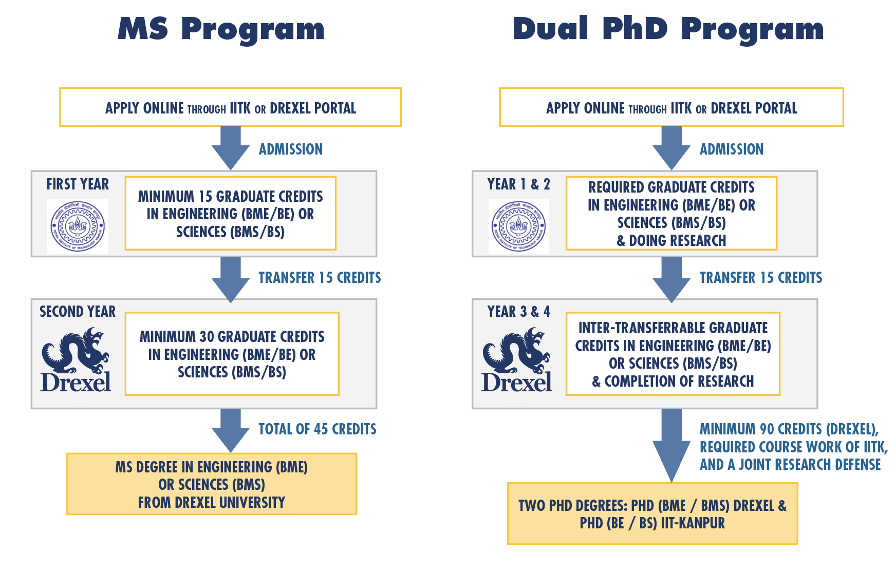 MS & Dual PhD Program